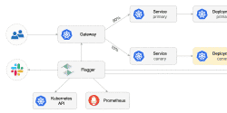 Featured Image for Flagger adds Gateway API Support