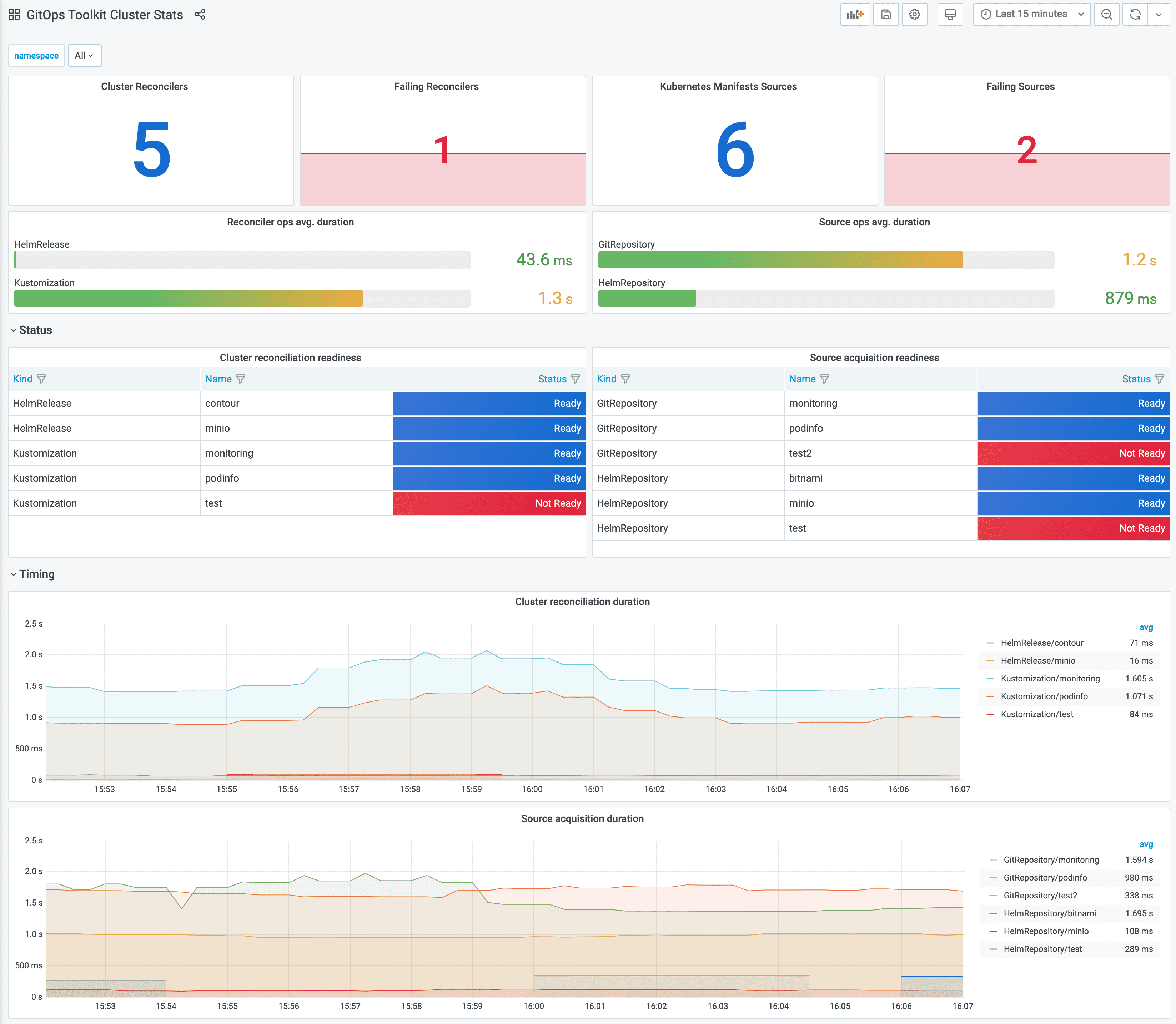 Cluster reconciliation dashboard