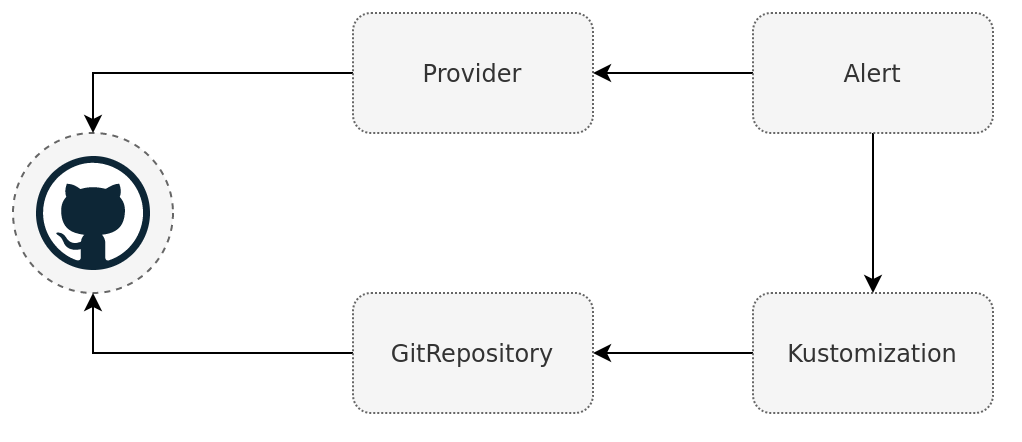 commit status flow