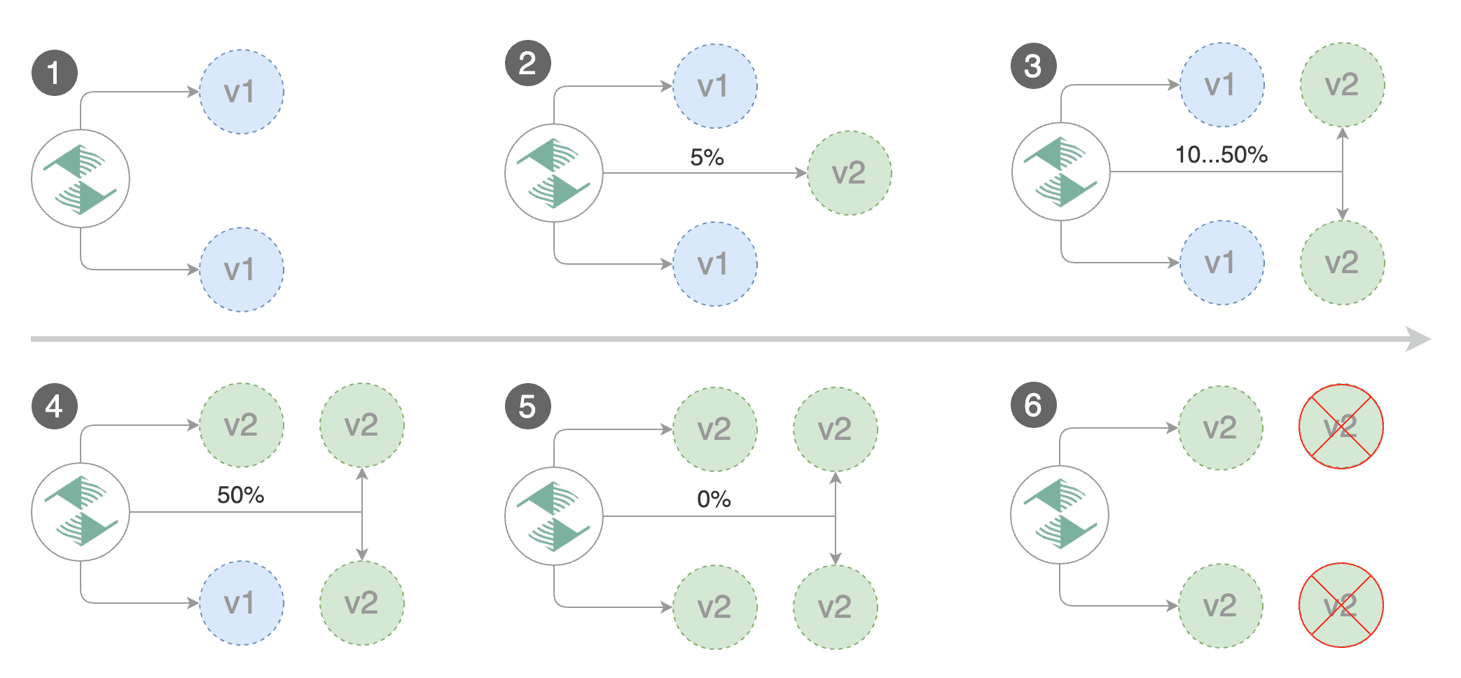 Flagger Canary Stages