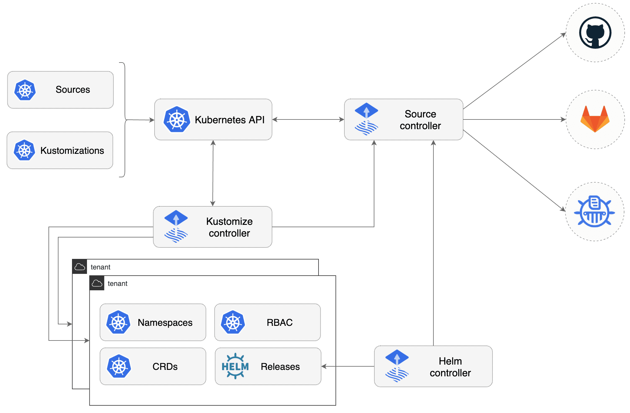 Overview Flux controllers